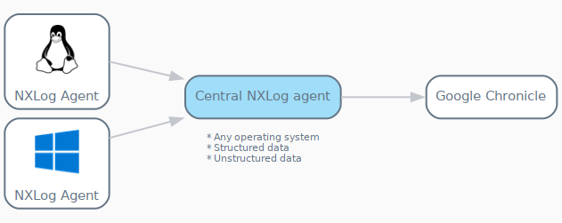 google chronicle sending logs via a central nxlog agent