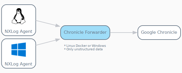 google chronicle sending logs via the chronicle forwarder