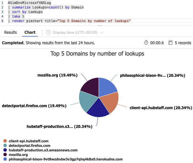 DNS Server top 5 host lookus