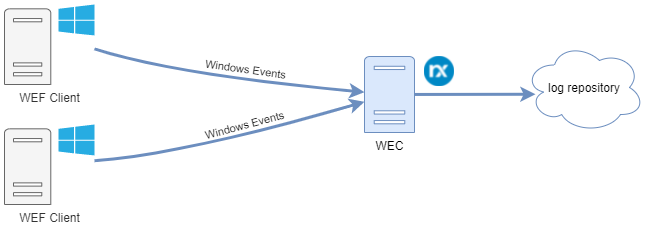 Using WEF with HTTPS