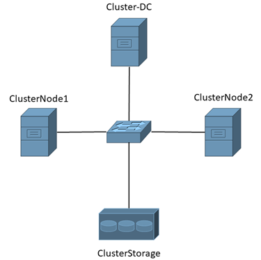 Windows Server Failover Clustering setup