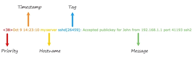 BSD syslog format