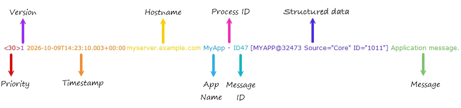 IETF syslog format