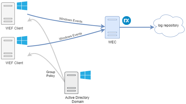 Using WEF with Kerberos authentication