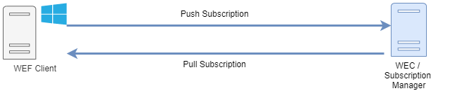 WEF subscription