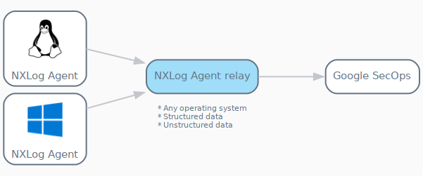 google secops sending logs via nxlog agent relay