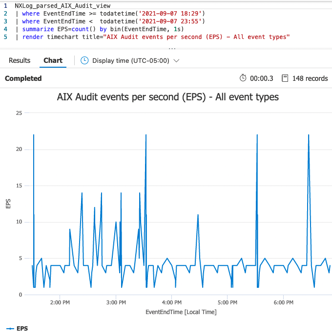 AIX Audit events per second (EPS) - All event types