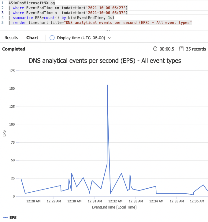 DNS Server EPS time chart