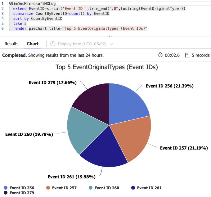 DNS Server top 5 Event IDs