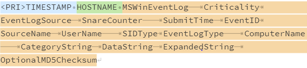 Snare Linux audit event format