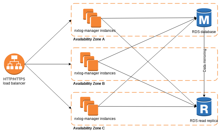 NXLog Manager AWS deployment