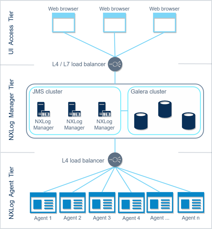 Cluster with load balancing topology full overview