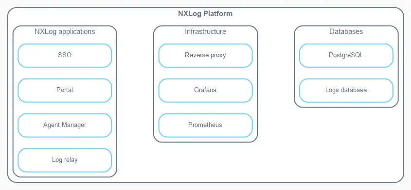 NXLog Platform components