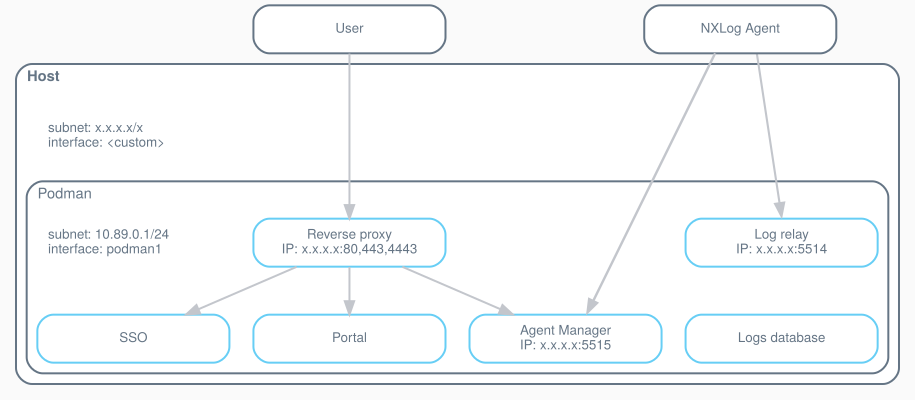 NXLog Platform network