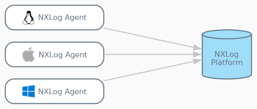 Agent-based log collection