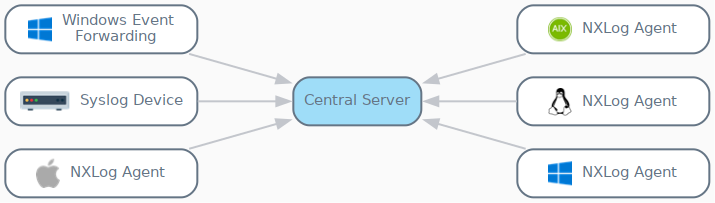 Centralized log collection