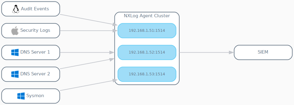 NXLog Agent cluster with load balancing and failover