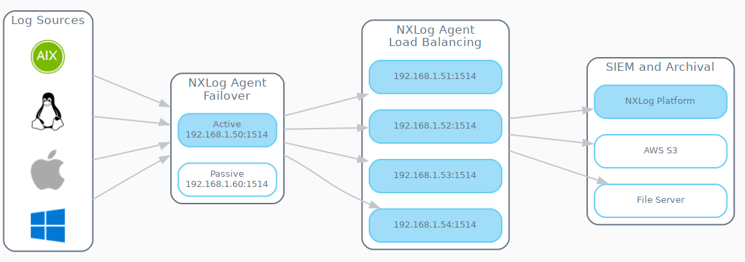 NXLog Agent load balancing cluster