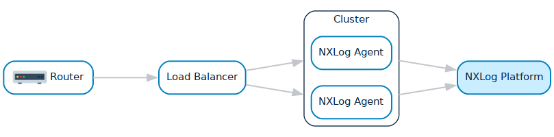 NXLog Agent collecting data using a load balancer