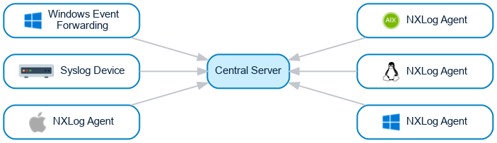 Centralized log collection