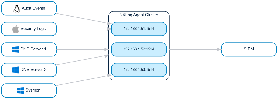 NXLog Agent cluster with load balancing and failover