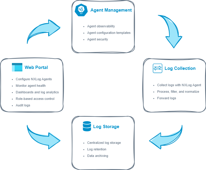 NXLog Platform components