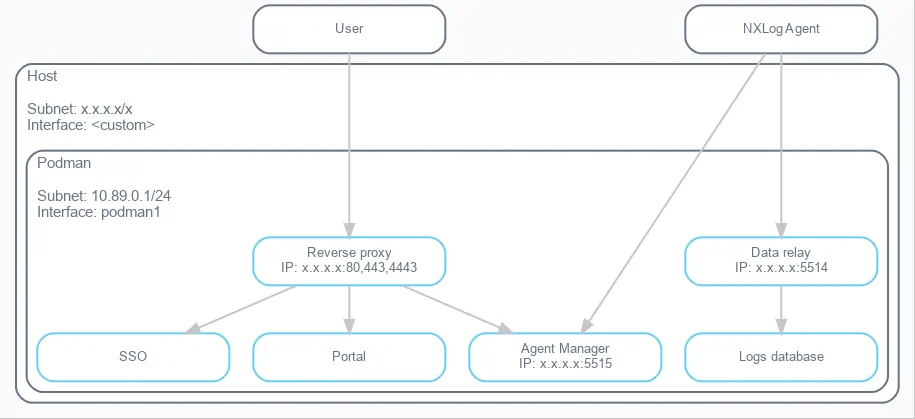 NXLog Platform network