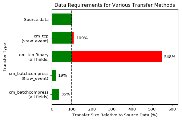 NXLog Agent bandwidth usage comparison