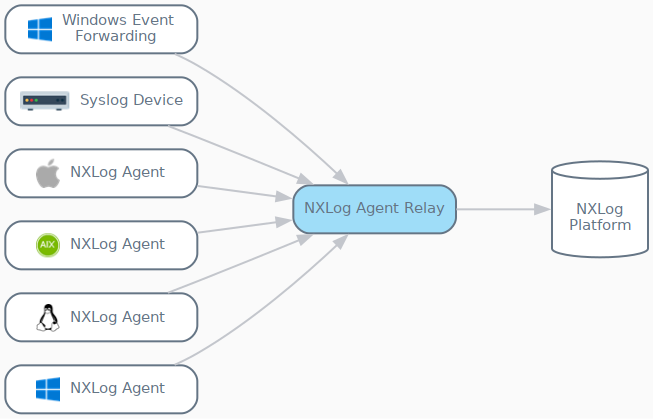 NXLog Agent relay