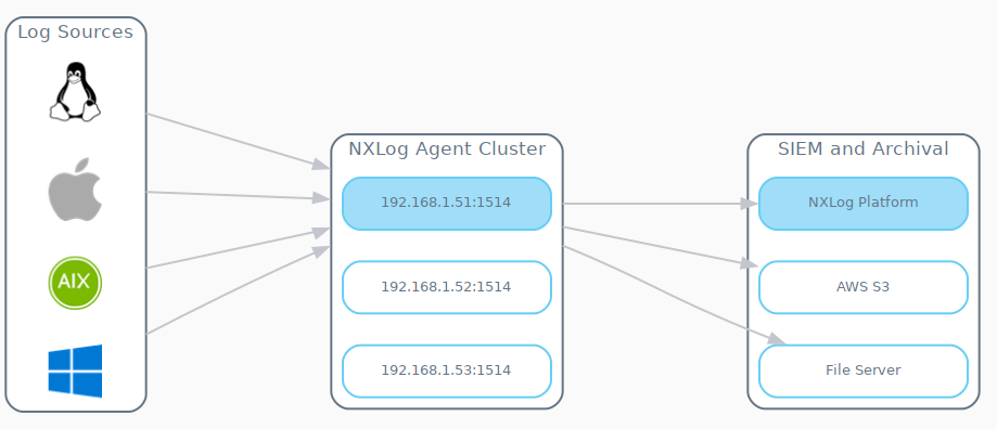 NXLog Agent relay cluster with failover