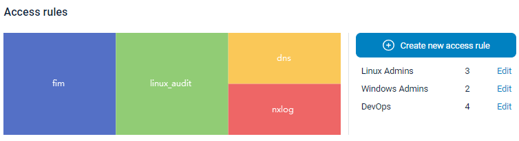 NXLog Platform access rules