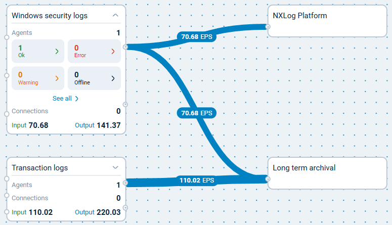 Log flow EPS