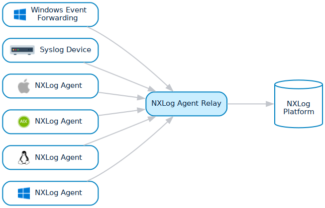 NXLog Agent relay