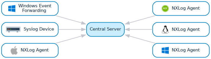 Centralized log collection