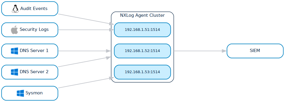 NXLog Agent cluster with load balancing and failover