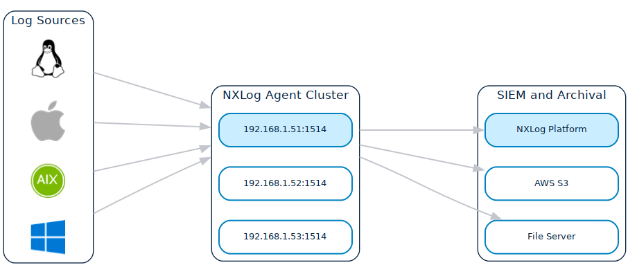 NXLog Agent relay cluster with failover