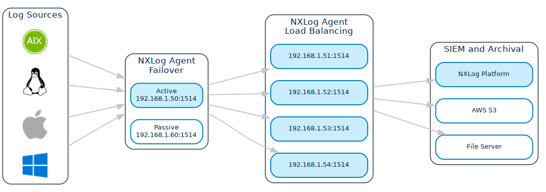 NXLog Agent load balancing cluster