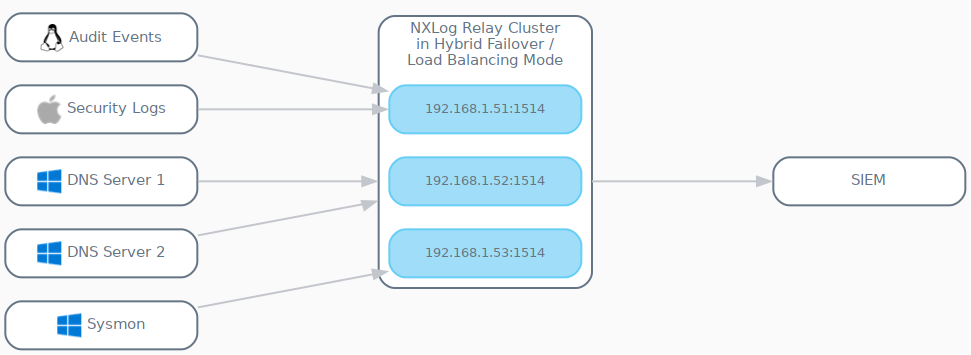 gv hybrid failover load balancing cluster