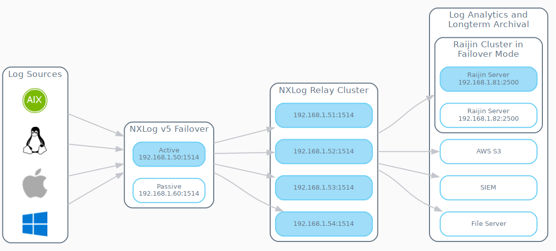 gv nxlog load balancing relay cluster