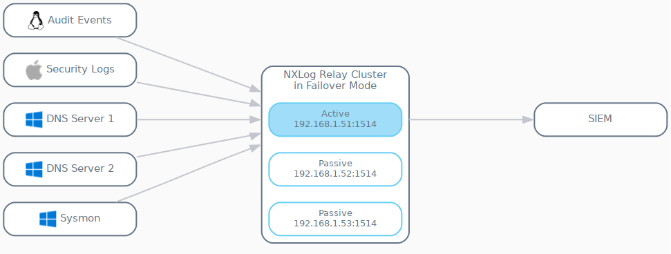 gv relay cluster in failover mode