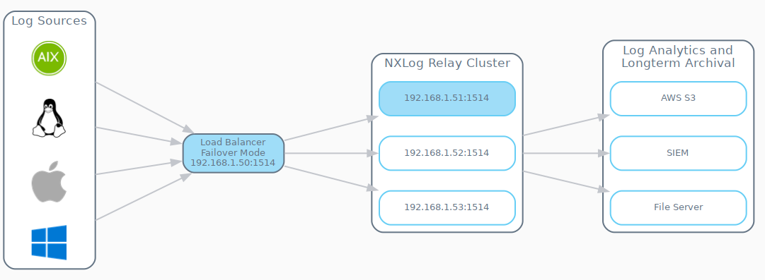 gv third party failover nxlog cluster
