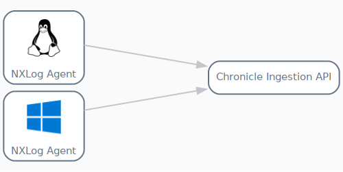 google chronicle sending logs directly to chronicle