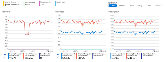 Azure Event Hubs Data Chart
